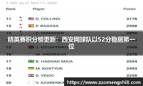 精英赛积分榜更新：西安网球队以52分稳居第一位